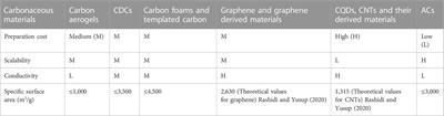 Carbonaceous electrode materials for supercapacitor: Preparation and surface functionalization